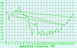 Courbe de l'humidit relative pour Barcelona / Aeropuerto