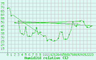 Courbe de l'humidit relative pour Gerona (Esp)