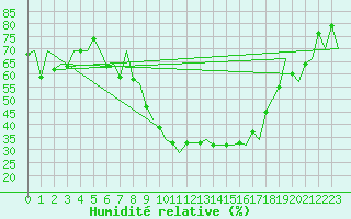 Courbe de l'humidit relative pour Logrono (Esp)