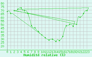 Courbe de l'humidit relative pour Cairo Airport