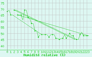 Courbe de l'humidit relative pour Rhodes Airport