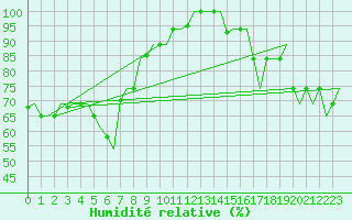 Courbe de l'humidit relative pour Gnes (It)