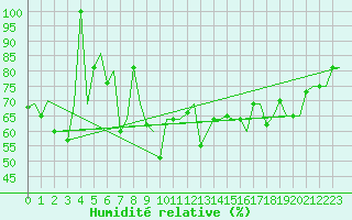Courbe de l'humidit relative pour Keflavikurflugvollur