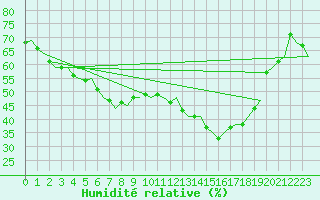 Courbe de l'humidit relative pour Lulea / Kallax