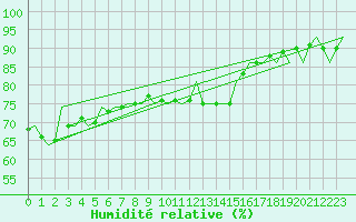 Courbe de l'humidit relative pour Erfurt-Bindersleben