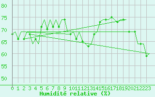 Courbe de l'humidit relative pour Trondheim / Vaernes
