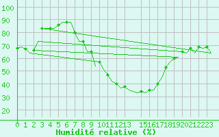 Courbe de l'humidit relative pour Bardenas Reales