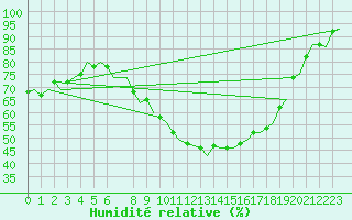 Courbe de l'humidit relative pour Schaffen (Be)