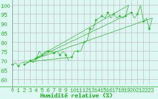 Courbe de l'humidit relative pour London / Heathrow (UK)