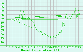 Courbe de l'humidit relative pour Arad