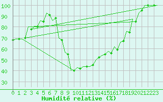 Courbe de l'humidit relative pour Pisa / S. Giusto