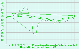 Courbe de l'humidit relative pour Palermo / Punta Raisi