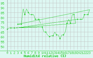 Courbe de l'humidit relative pour Napoli / Capodichino