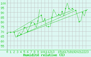 Courbe de l'humidit relative pour Andoya
