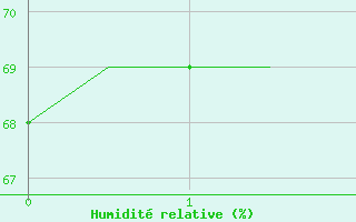 Courbe de l'humidit relative pour Ben-Gurion International Airport