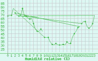 Courbe de l'humidit relative pour Bueckeburg