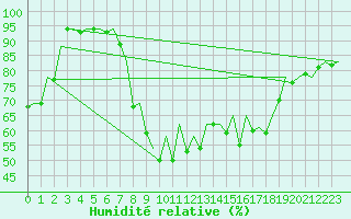 Courbe de l'humidit relative pour Reus (Esp)