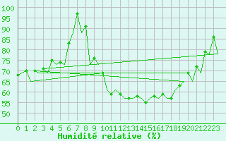 Courbe de l'humidit relative pour Menorca / Mahon