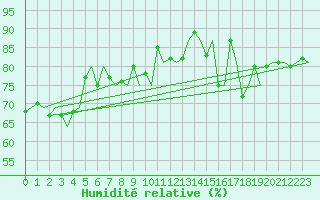 Courbe de l'humidit relative pour Bardufoss