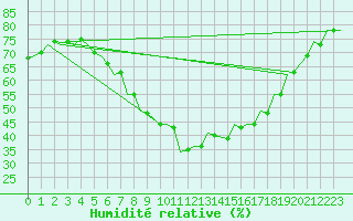 Courbe de l'humidit relative pour Kecskemet