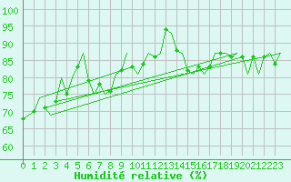 Courbe de l'humidit relative pour De Kooy