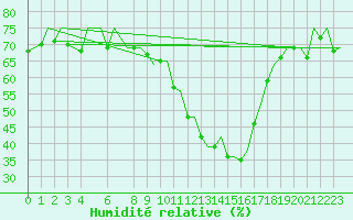 Courbe de l'humidit relative pour Pamplona (Esp)