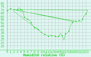 Courbe de l'humidit relative pour Wunstorf