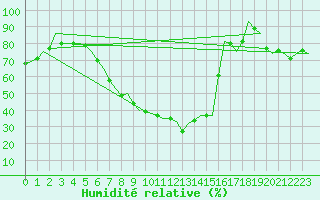 Courbe de l'humidit relative pour Ingolstadt