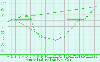 Courbe de l'humidit relative pour Eindhoven (PB)