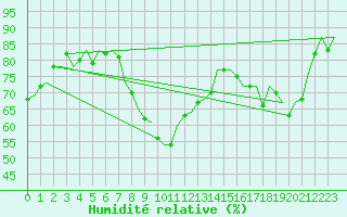 Courbe de l'humidit relative pour Niederstetten