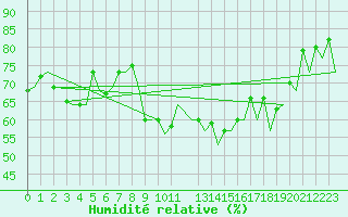 Courbe de l'humidit relative pour Genve (Sw)