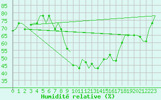 Courbe de l'humidit relative pour Tlemcen Zenata