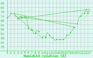 Courbe de l'humidit relative pour Milan (It)