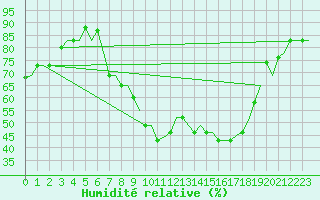 Courbe de l'humidit relative pour Tlemcen Zenata