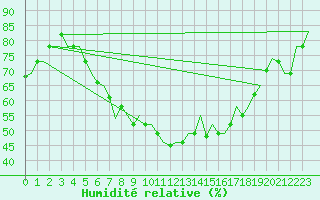 Courbe de l'humidit relative pour Treviso / S. Angelo