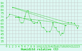 Courbe de l'humidit relative pour Roma Fiumicino