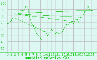 Courbe de l'humidit relative pour Roma Fiumicino
