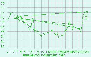 Courbe de l'humidit relative pour Genve (Sw)