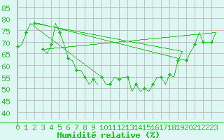 Courbe de l'humidit relative pour Venezia / Tessera