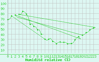 Courbe de l'humidit relative pour Firenze / Peretola