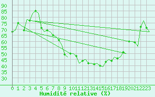 Courbe de l'humidit relative pour Milan (It)