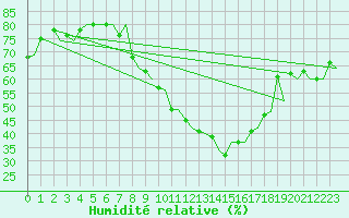 Courbe de l'humidit relative pour Saarbruecken / Ensheim