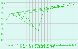 Courbe de l'humidit relative pour Berlin-Schoenefeld