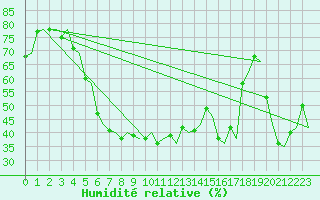 Courbe de l'humidit relative pour Bari / Palese Macchie