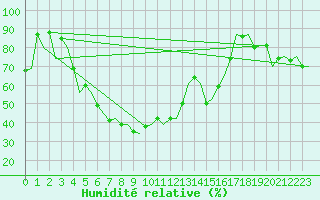 Courbe de l'humidit relative pour Kuusamo