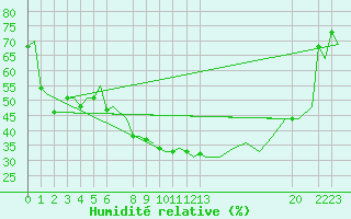 Courbe de l'humidit relative pour Kristiansand / Kjevik