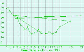 Courbe de l'humidit relative pour Zhezkazgan
