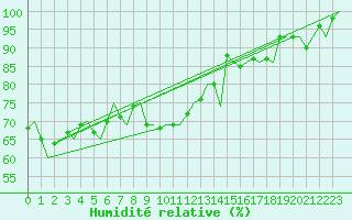 Courbe de l'humidit relative pour Borlange