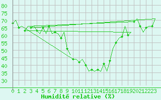 Courbe de l'humidit relative pour Alicante / El Altet