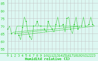 Courbe de l'humidit relative pour Le Goeree